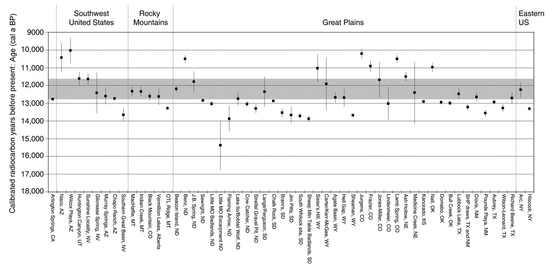 14C dates of samples purported to be from the Younger Dryas boundary