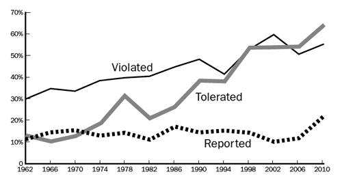 52-year-trend-violations