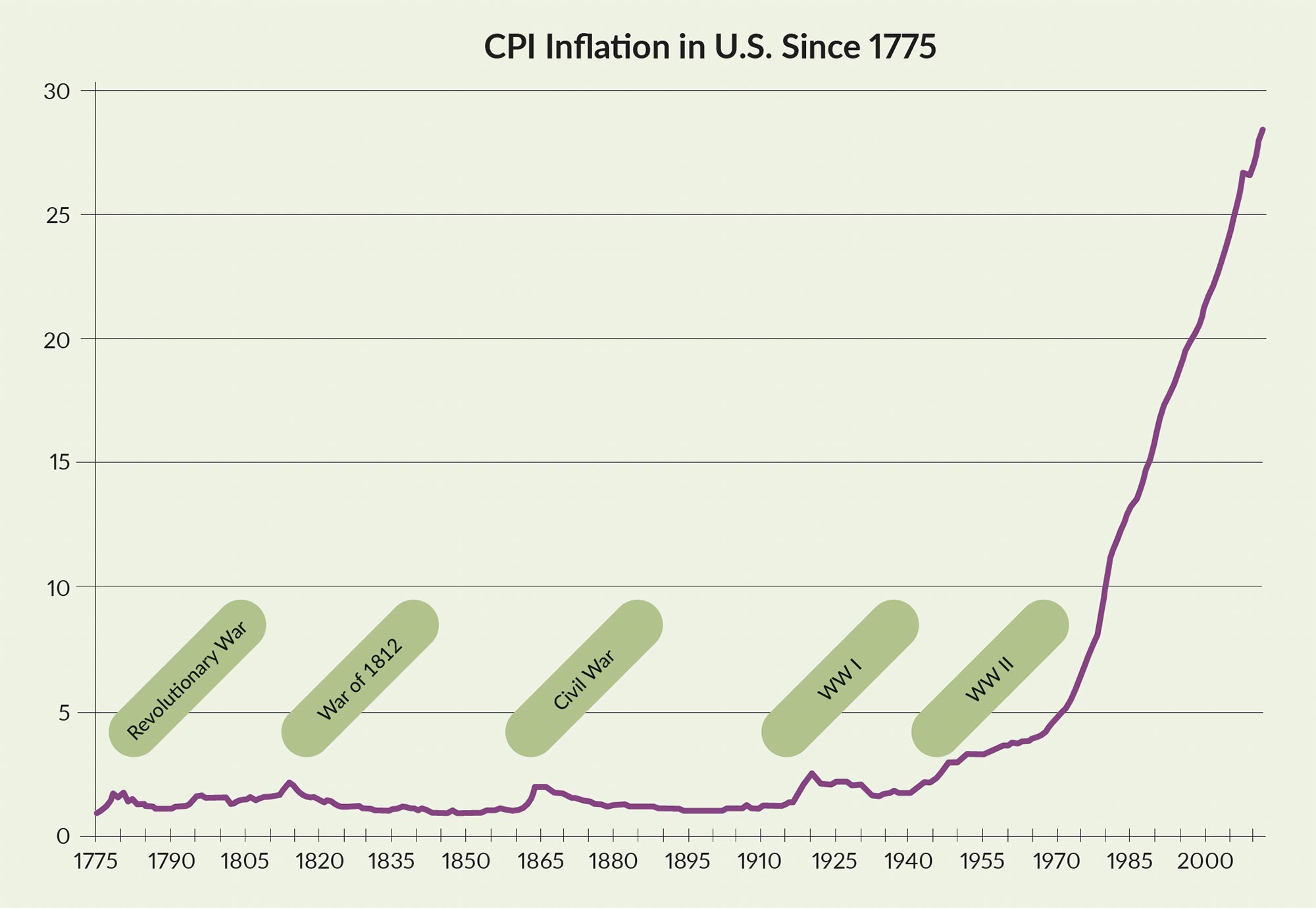 CPI Inflation in U.S. Since 1775