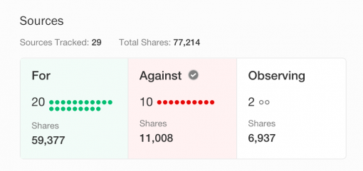 Emergent.info scoreboard tracking the spread of a recent claim that the president of Argentina became the adopted godmother of a boy to help stop him from becoming a werewolf. As you can see the original stories were shared far more than the debunks.