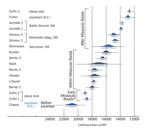 Figure 11: The range in dates of the timing of the periodic flooding from Lake Missoula. (From Waitt)