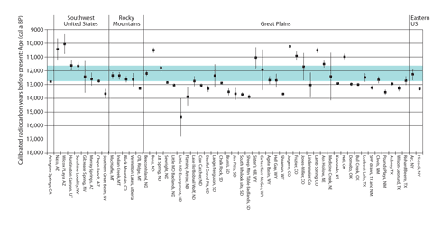 Figure 8: Carbon 14 ranges from samples taken from the Younger Dryas boundary at various Clovis sites (one standard deviation above and below the mean is shown as a vertical line). The gray region marks the YD. From Holliday et al.