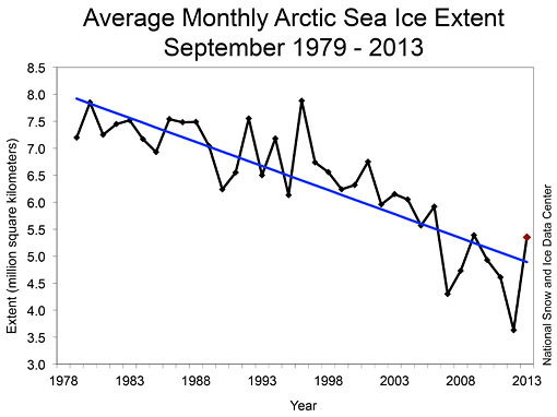 Arctic sea ice graph from NSIDC