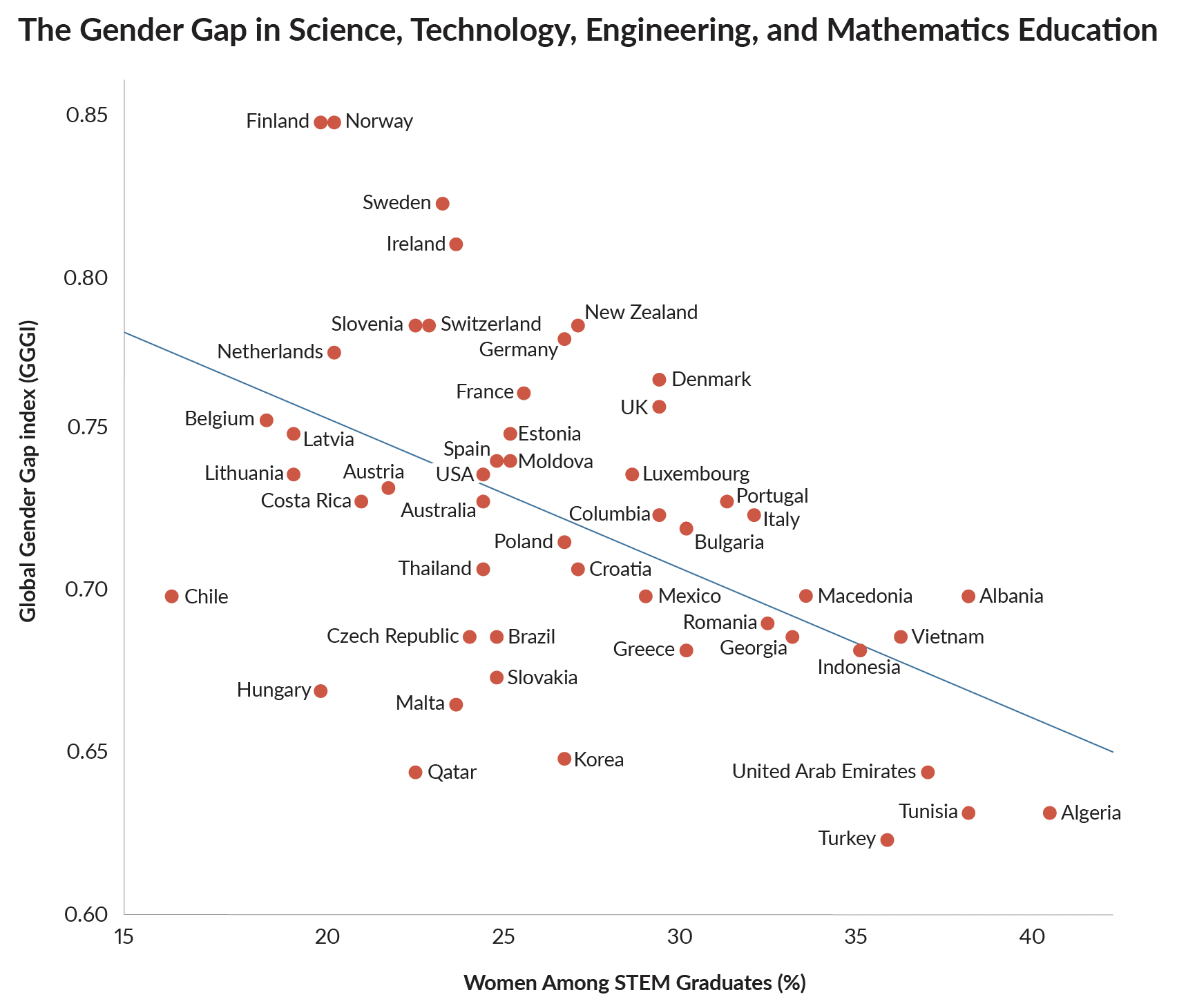 Figure 1. The Gender Gap in Science, Technology, Engineering, and Mathematics Education