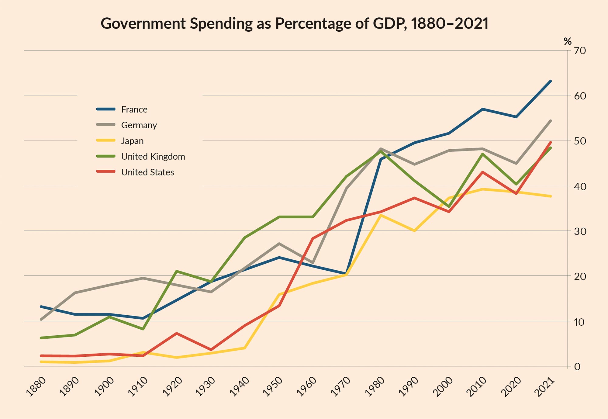 Government Spending as Percentage of GDP, 1880-2021