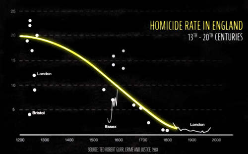 Homicide Rates in England 13th-20th centuries