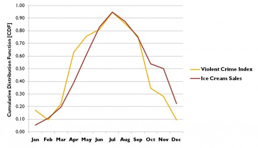 Graph comparing ice cream sales and violent crime rates