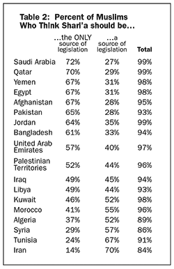 Table 2: Percent of Muslims who think Shari'a should be...