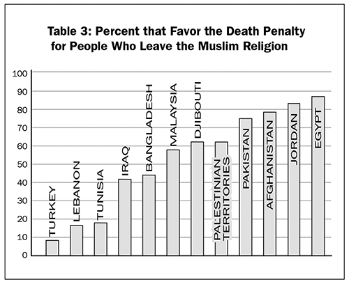 Table 3: Percent that favor the death penalty for people who leave the Muslim religion