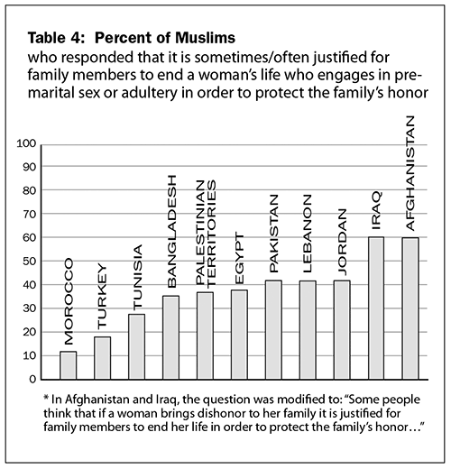 Table 4: Percent of Muslims who responded that it is sometimes/often justified for family members to end a woman's life who engages in premarital sex or adultery, in order to protect the family's honor