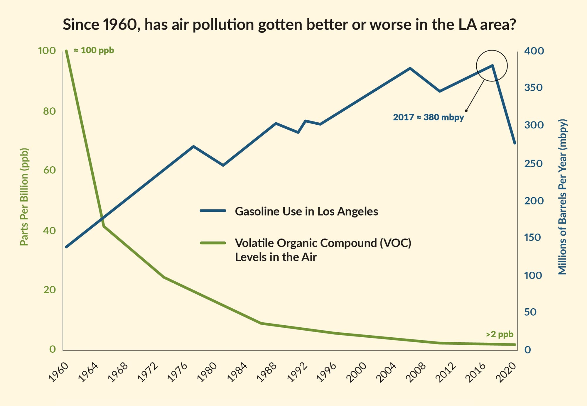 Since 1960, has air pollution gotten better or worse in the LA area?