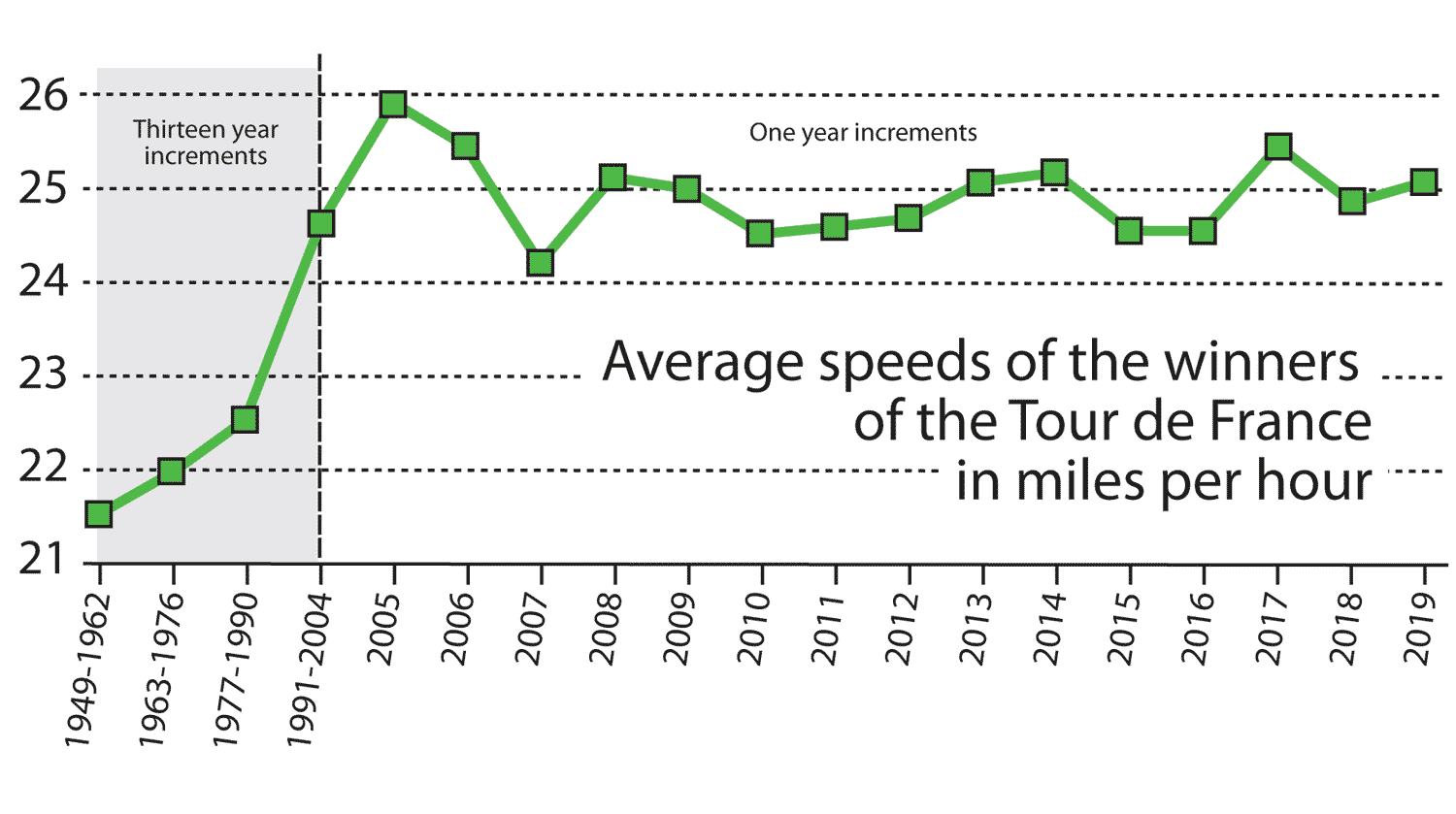 Miles per hour