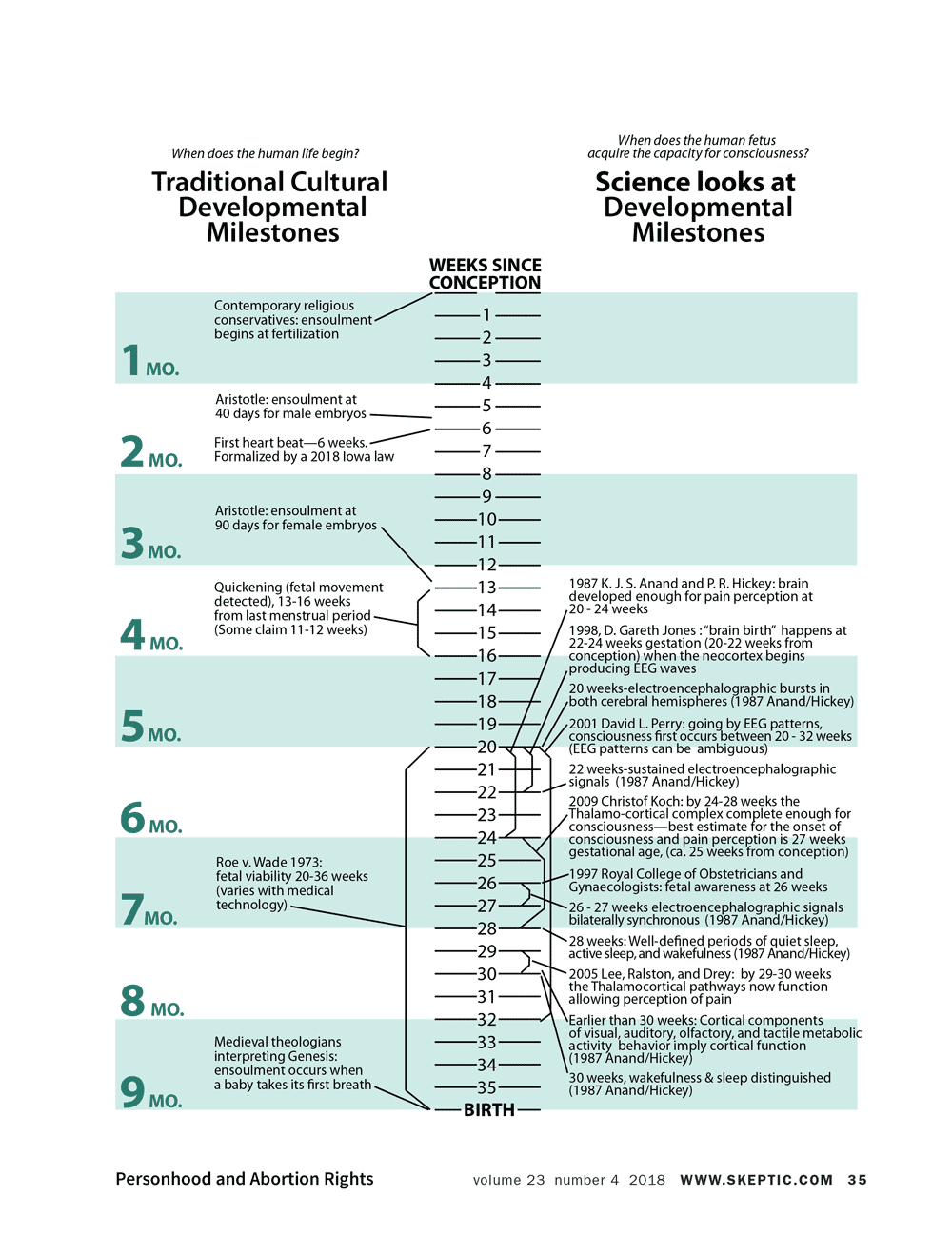 Traditional and Cultural vs. Scientific Developmental Milestones