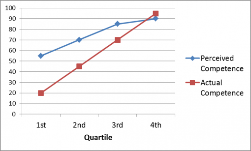 The Dunning-Kruger Effect: the less competent one is, the more one over-estimates one's competence.