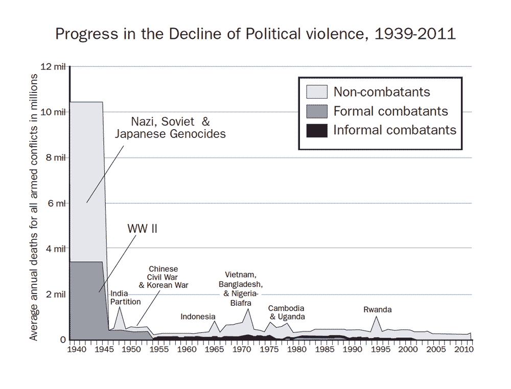 The decline of political violence from 1939 to 2011 in average annual deaths for all armed conflicts in millions