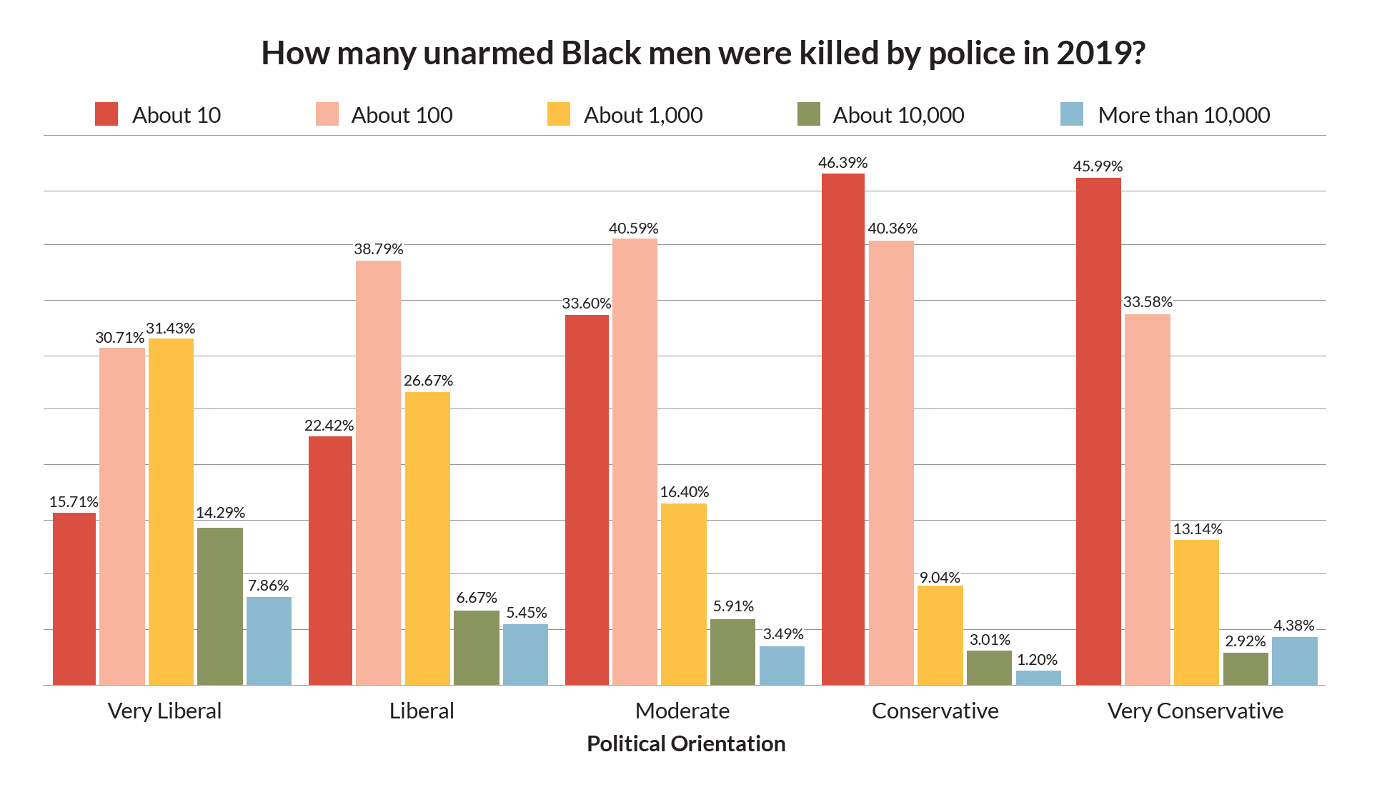 How many unarmed Black men were killed by police in 2019?