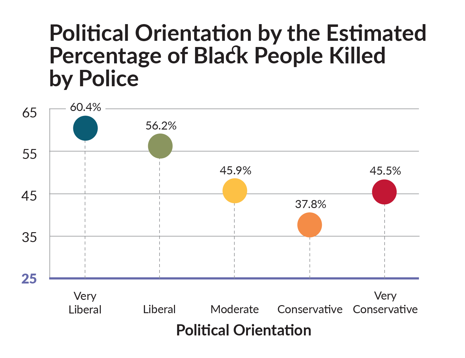 Political Orientation by the Estimated Percentage of Black People Killed by Police