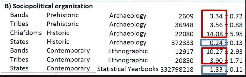 State societies have lower rates of killing (in deaths/100K/year) than bands, tribes, and chiefdoms, both in the archeological record (first four rows) and in contemporary statistics.