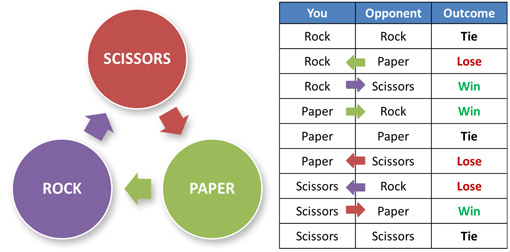 In Rock, Paper, Scissors, rock beats scissors, scissors beats paper, and paper beats rock.