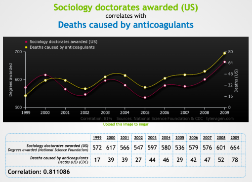 An example from Spurious Correlations - "Sociology doctorates awarded (US)  correlates with Deaths caused by anticoagulants"