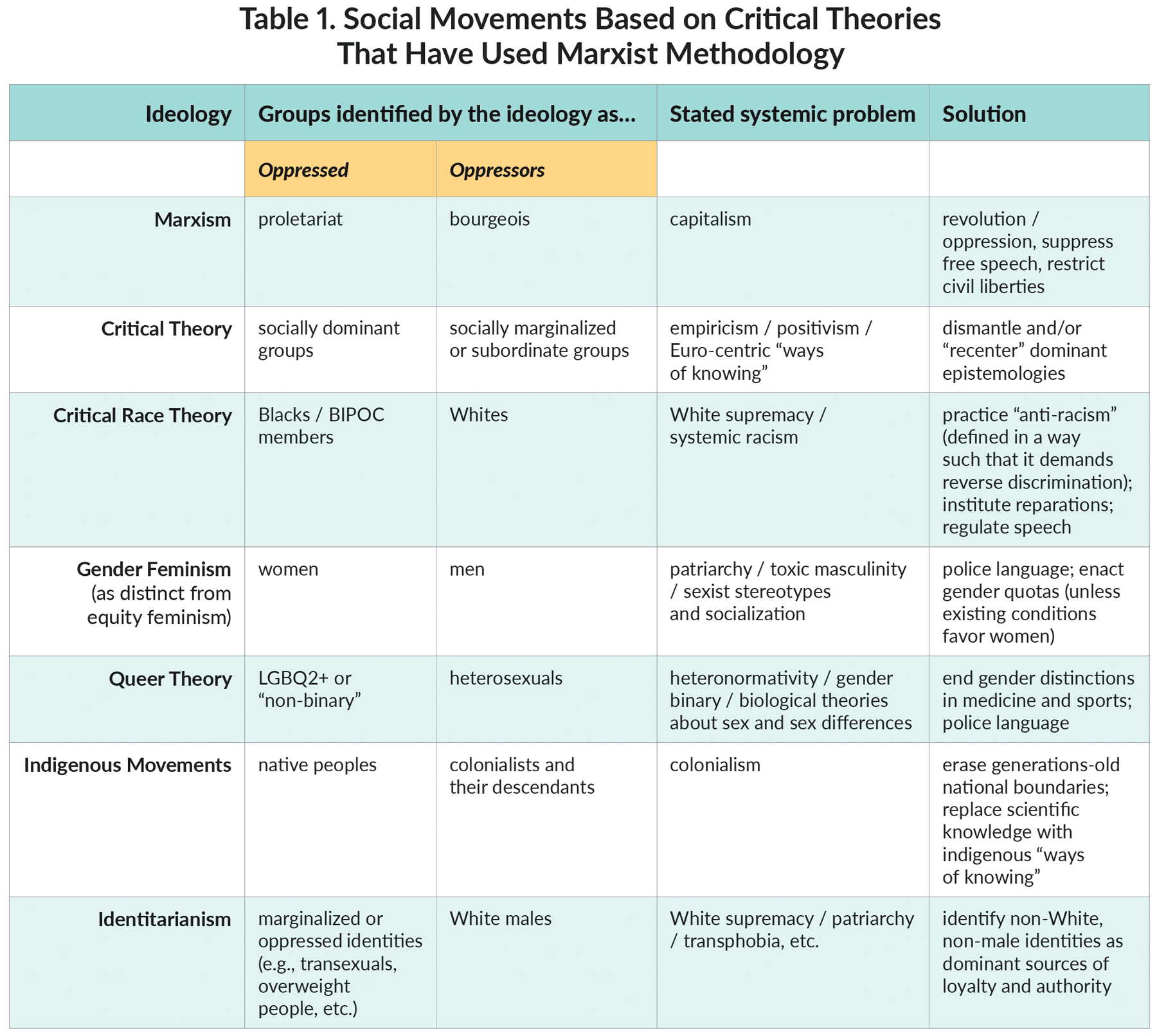 Table 1. Social Movements Based on Critical Theories That Have Used Marxist Methodology