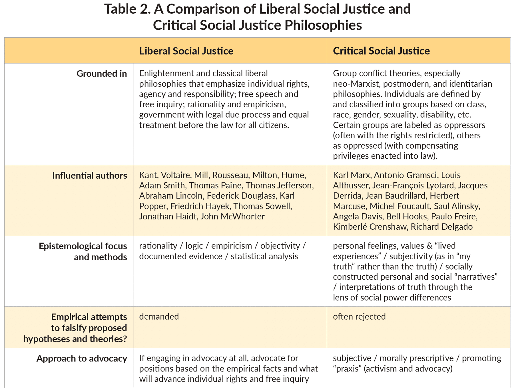 Table 2. A Comparison of Liberal Social Justice and Critical Social Justice Philosophies