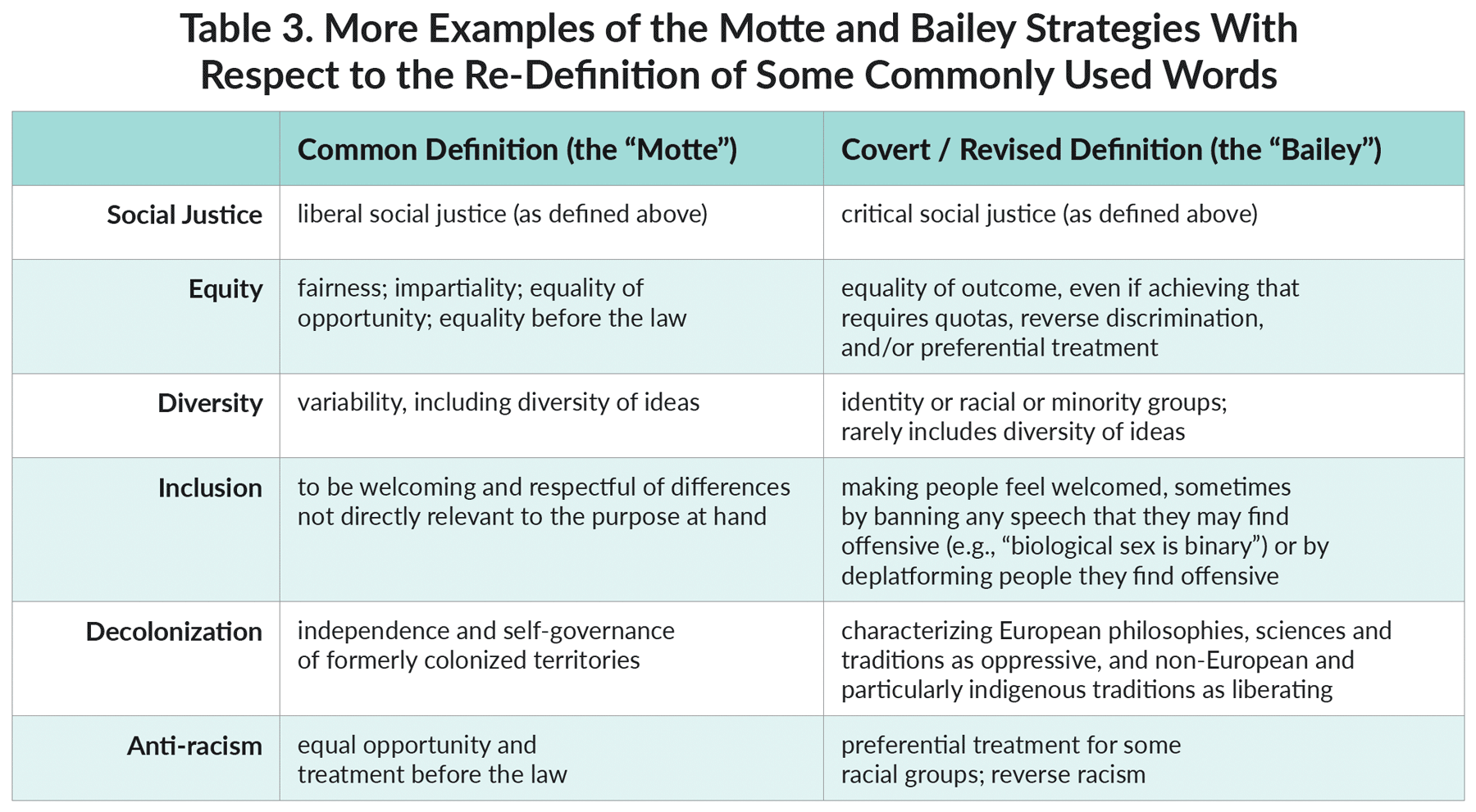 Table 3. More Examples of the Motte and Bailey Strategies With Respect to the Re-Definition of Some Commonly Used Words