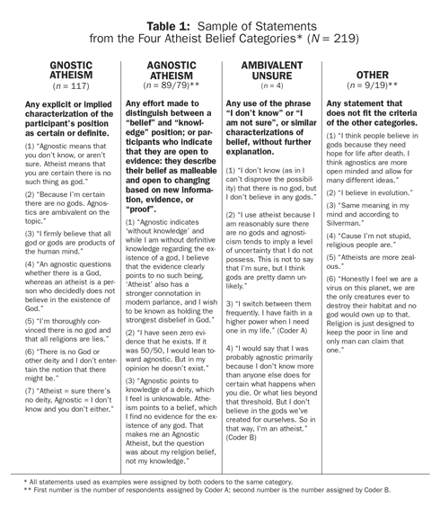 Table 1: Sample of Statements from the Four Atheist Belief Categories* (N = 219)