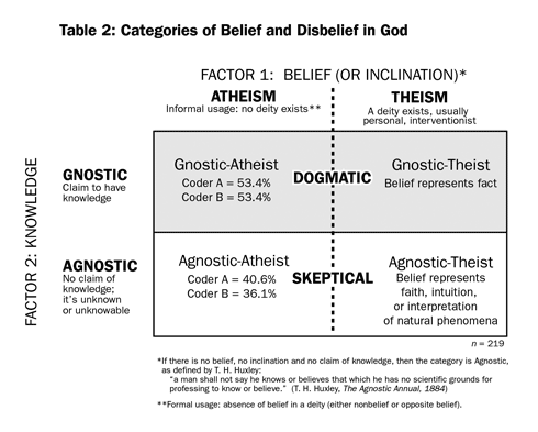 Table 2: Categories of Belief and Disbelief in God