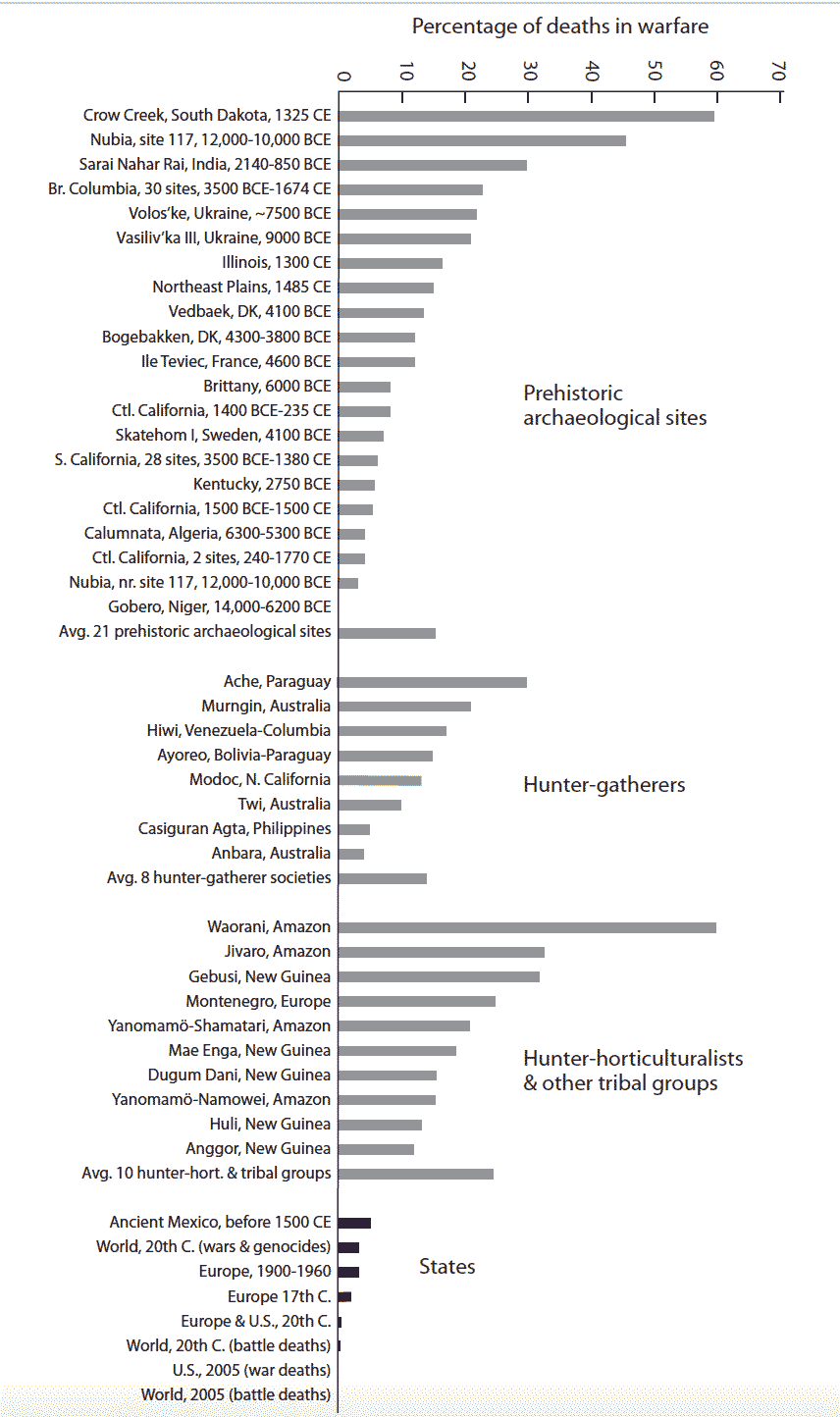 Data comparing the percentage of war deaths in state societies and non-state societies