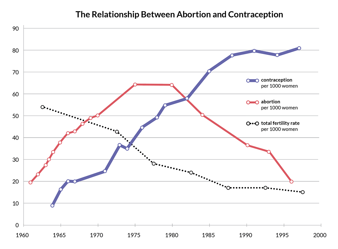 The Relationship Between Abortion and Contraception (graph)