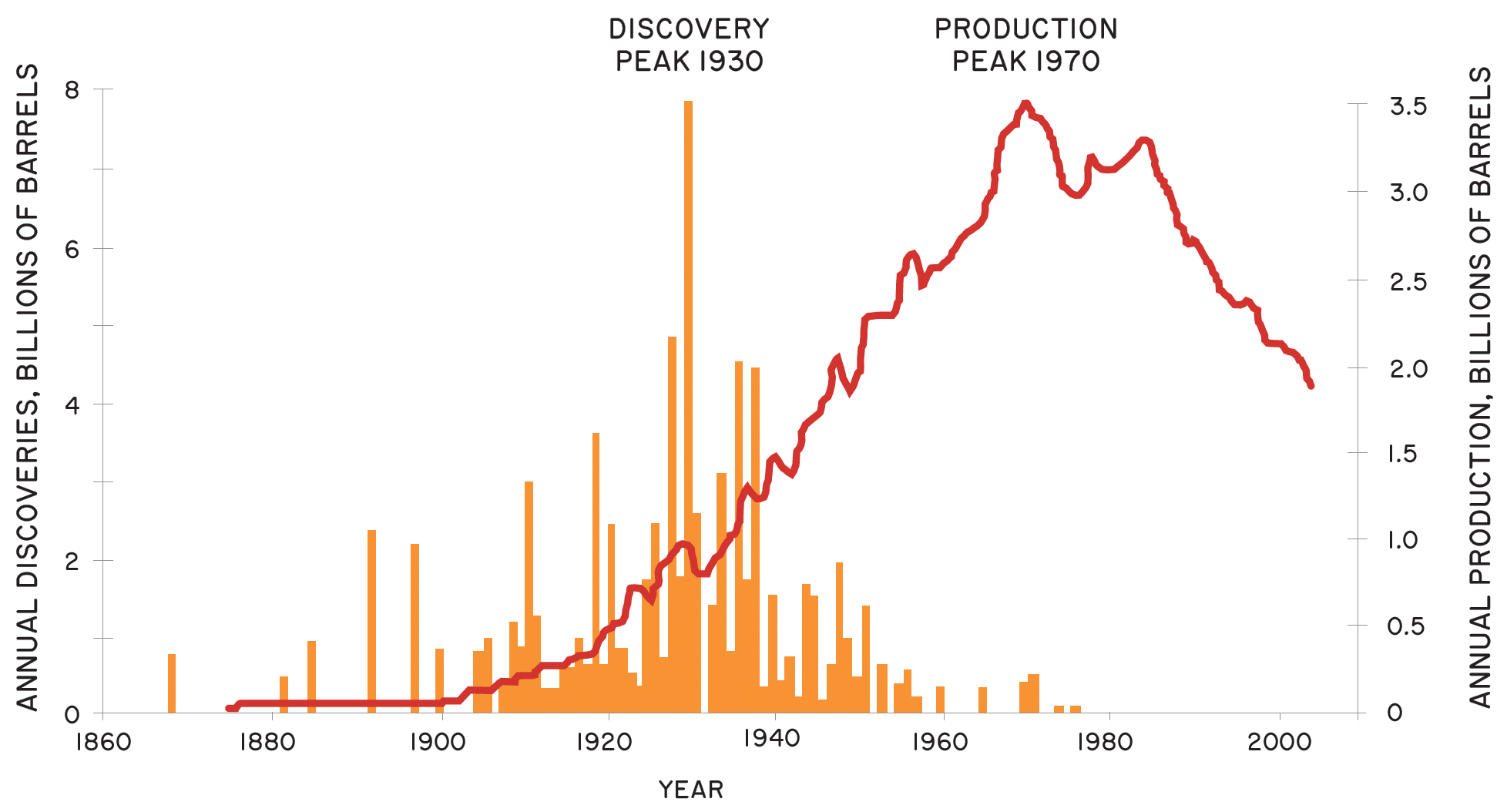 Graph of the actual history of oil production in the U.S.