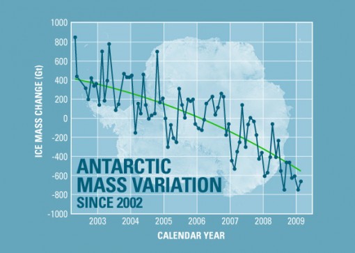 The melting of the Antarctic land ice. (Courtesy NASA).