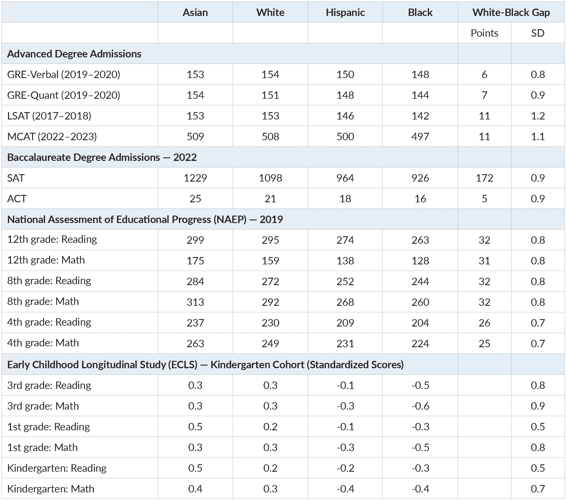 average test performance differences among groups