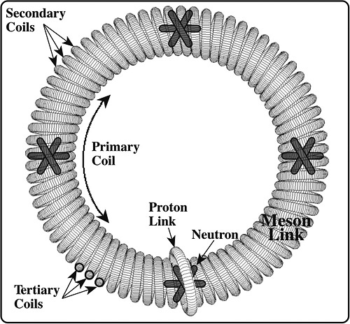 Figure 1: The Circlon (courtesy of Jim Carter)