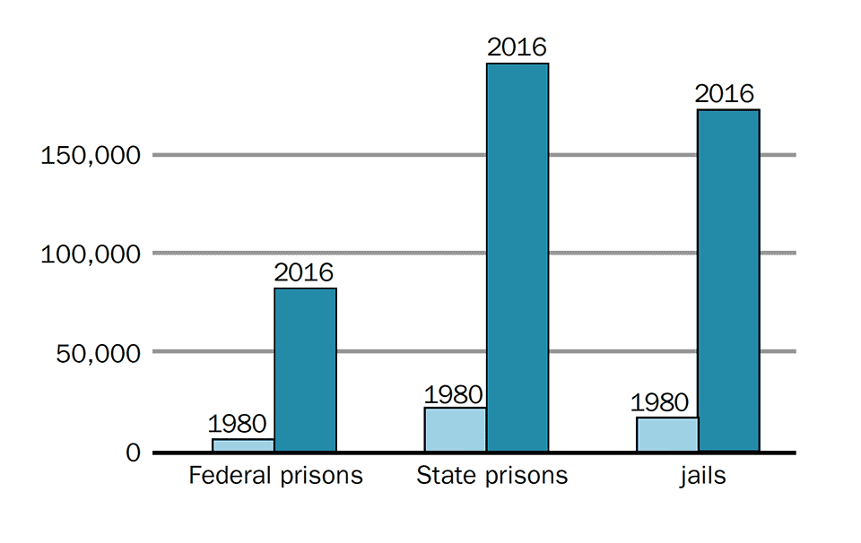 People Incarcerated for Drug Offences 1980 compared to 2016