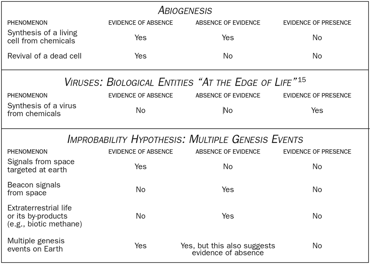 Evaluation of Evidence for Abiogenesis and the Improbability Hypothesis