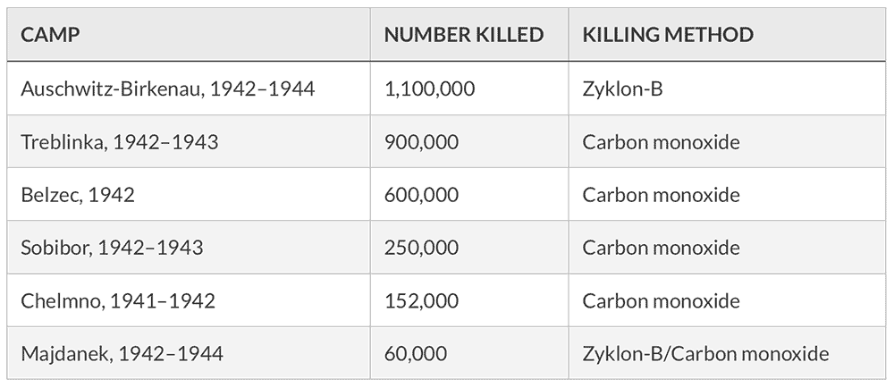 extermination statitstics at six camps