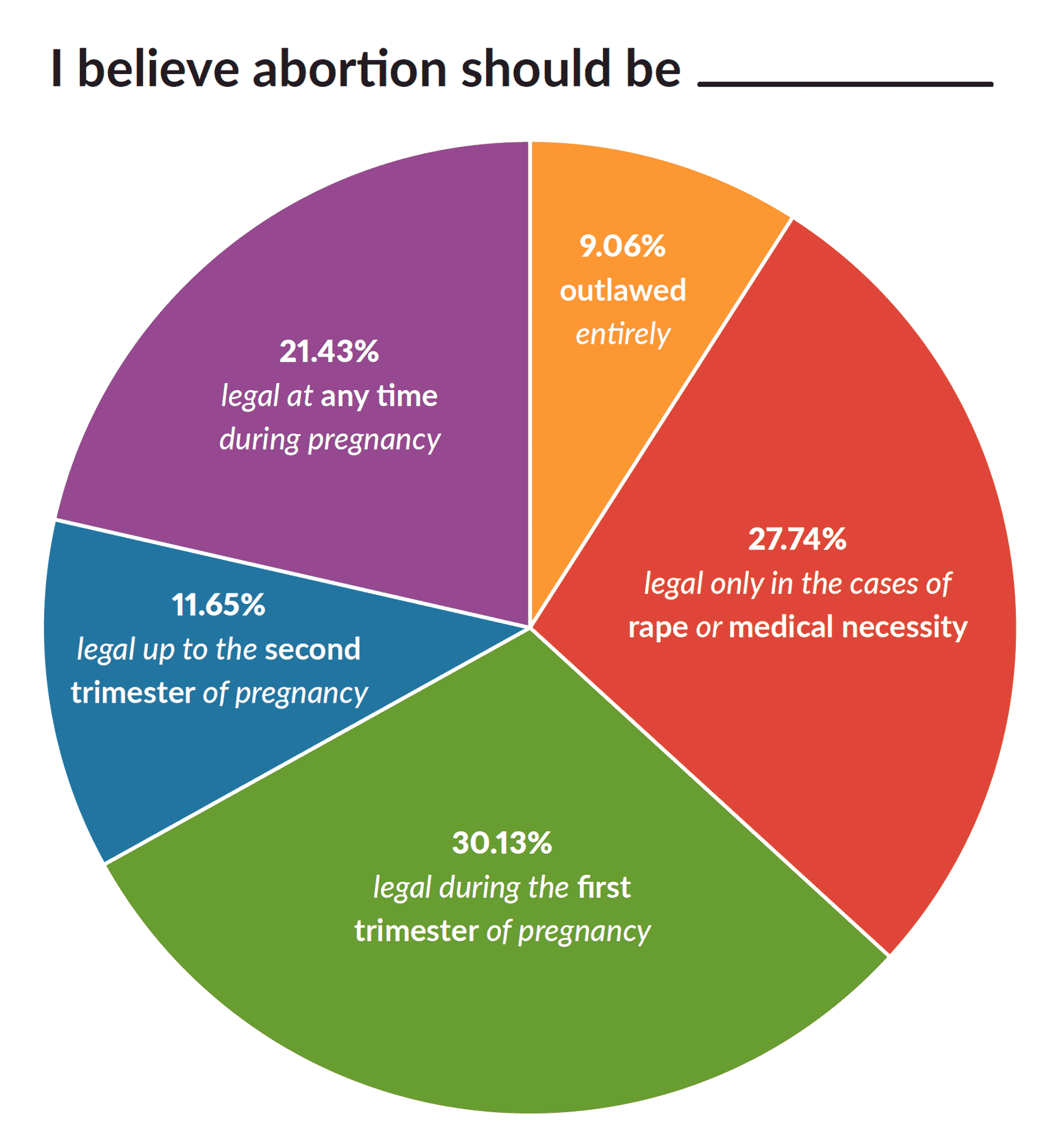 Beliefs about abortion