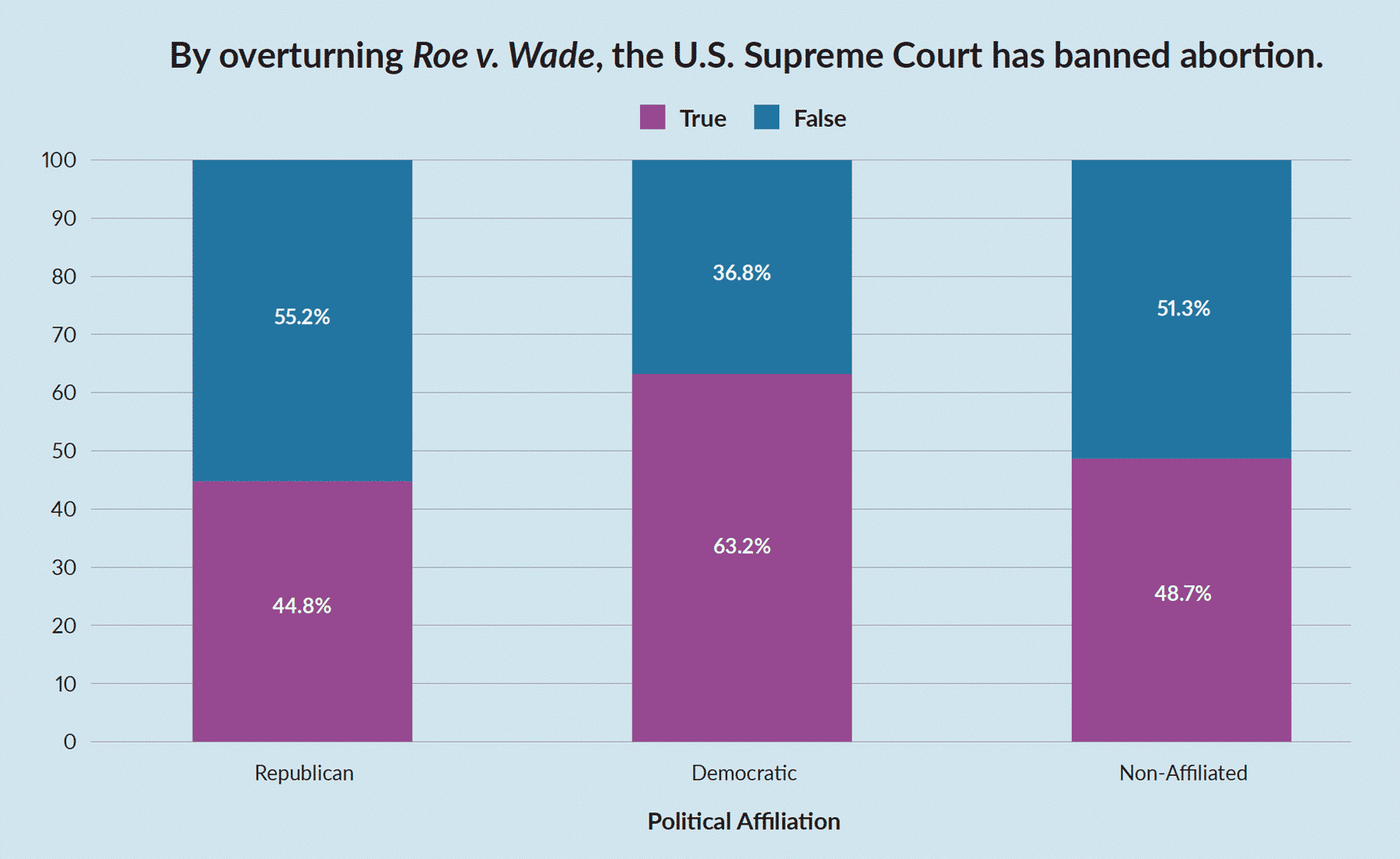 Question: By overturning Roe v. Wade, the U.S. Supreme Court has banned abortion. True or False?