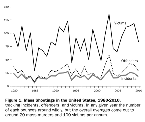 Figure 1: Mass Shootings in the United States, 1980-2010, tracking incidents, offenders, and victims. In any given year the number of each bounces around wildly, but the overall averages come out to around 20 mass murders and 100 victims per annum.