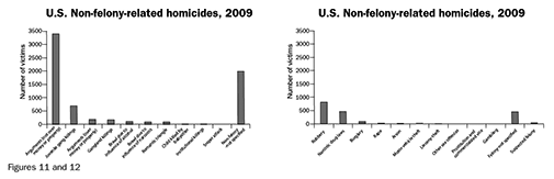 Figure 11 and 12: U.S. Non-felony-related homicides, 2009