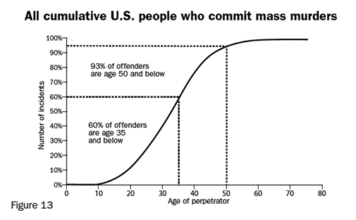 Figure 13: All cumulative U.S. people who commit mass murders