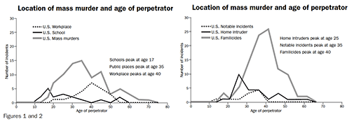 Figure 1 and 2: Location of mass murder and age of perpetrator