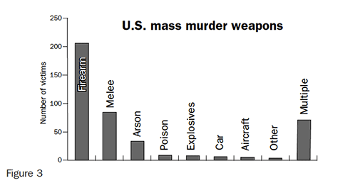 Figure 3: U.S. mass murder weapons