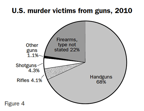 Figure 4: U.S. murder victims from guns, 2010