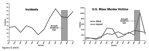 Figure 5: Incidents; Figure 6: U.S. Mass Murder Victims