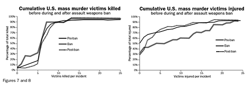 Figure 7: Cumulative U.S. mass murder victims killed before, during, and after assault weapons ban; Figure 8: Cumulative U.S. mass murder victims injured before, during, and after assault weapons ban