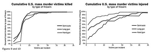 Figure 9: Cumulative U.S. mass murder victims killed by type of firearm; Figure 10: Cumulative U.S. mass murder victims injured by type of firearm