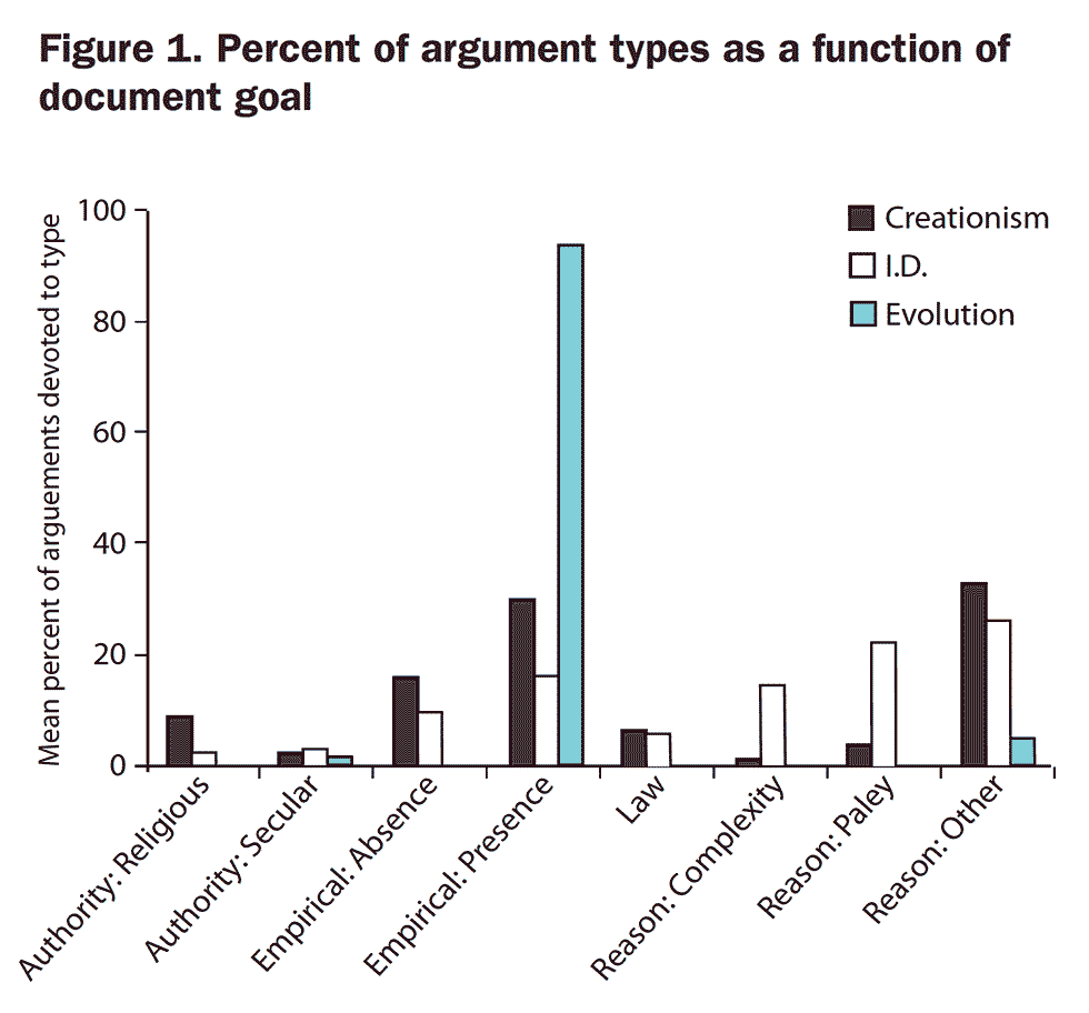 Figure 1. Percent of argument types as a function of document goal